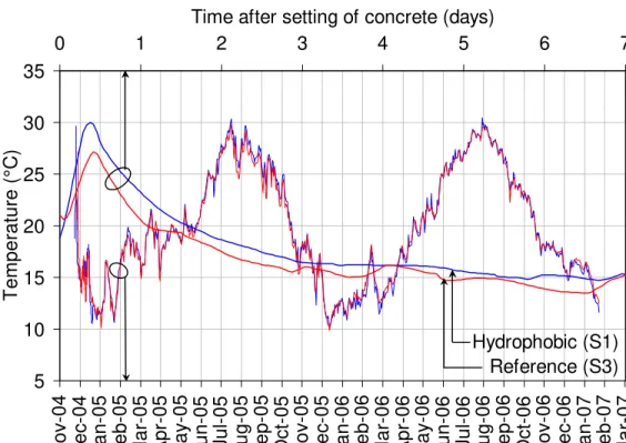 Figure 4 presents the temperature measured at mid-depth in the  hydrophobic concrete slab of Section 1 (S1) and the reference concrete  slab of Section 3 (S3)