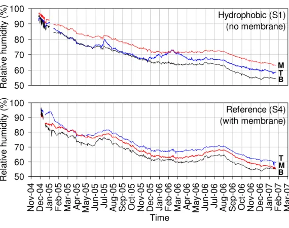 Figure 4 shows that the first 12 hours were marked by a moderate  increase in temperature due to the heat released by cement hydration,  followed by a cooling period
