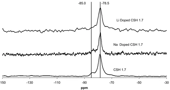 Figure 8 FTIR results of various doped C-S-H’s with fixed C/S ratio 