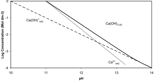 Figure 13 Ca(OH) 2  solubility diagram after Ottewill W26W 