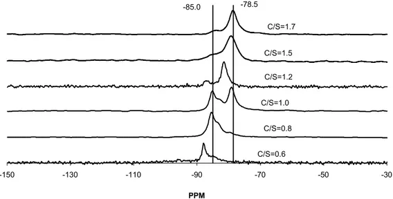 Figure 4 Si 29  NMR results of various pure C-S-H’s with different C/S molar ratios 