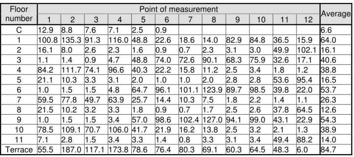 Table 2: Illuminance measurements for Stairwell C emergency lighting  Point of measurement Floor  number  1  2  3  4  5  6  7  8  9  10  11  12  Average C  12.9 8.8 7.6 7.1 2.5 0.9   6.6  1  100.8 135.3 91.3 116.0 48.8 22.6 18.6 14.0 82.9 84.8 36.5 15.9 64