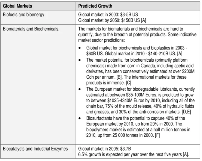 Table 3:  Growth in Key International Markets 