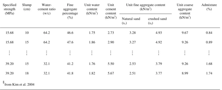 Table 1b. Sample Input Data, Specified Concrete Mix Proportions of Company B for Training §