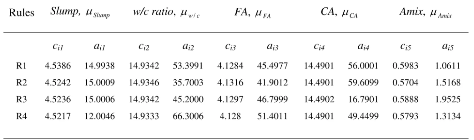 Table 3. Membership function of the Model A-B input parameters 