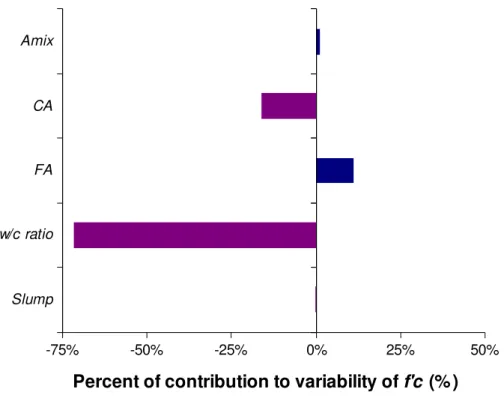 Figure 7. Sensitivity analysis of concrete strength input parameters using a tornado graphs  