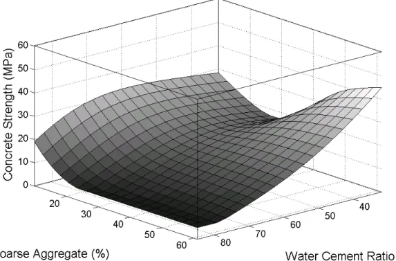 Figure 8a. Impact of variation in water cement ratio and coarse aggregate on the estimated concrete  strength: Slump (10 mm), Amix (1.5%) and FA (50%) 