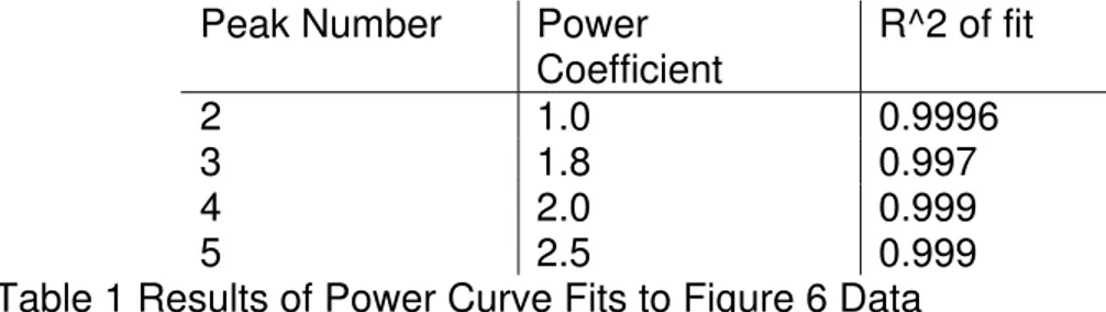 Table 1 Results of Power Curve Fits to Figure 6 Data 