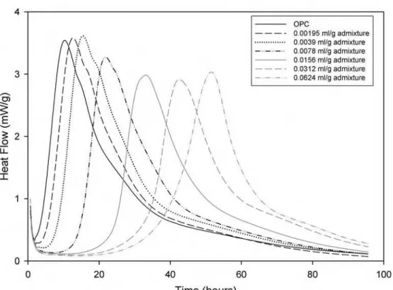 Figure 8: Effects of polycarboxalyte admixture on OPC using conduction  calorimetry 