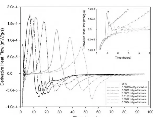 Figure 10 Effects of polycarboxalyte superplasticizer on OPC using dCCA 