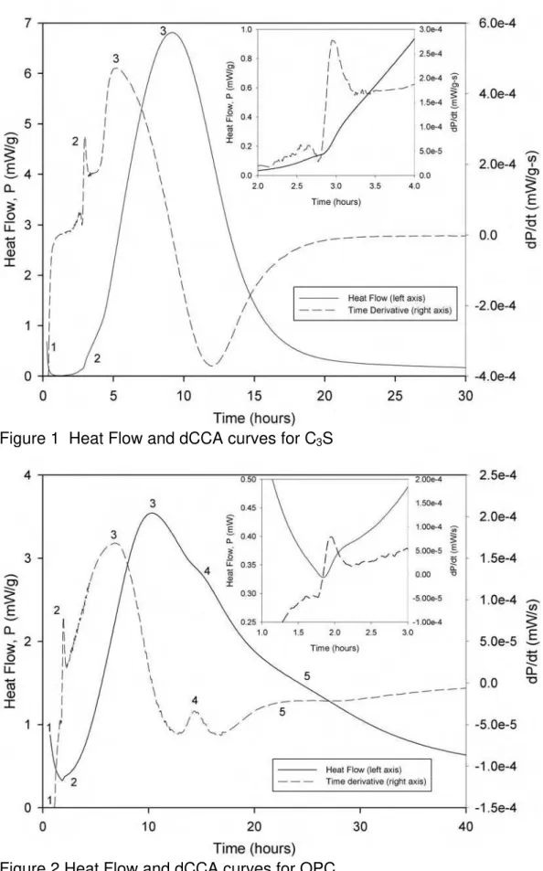Figure 1  Heat Flow and dCCA curves for C 3 S 