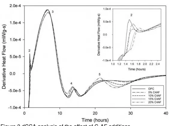 Figure 3 dCCA analysis of the effect of C 4 AF additions 