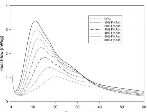 Figure 4 Effects of Fly Ash on OPC hydration using conduction calorimetry 
