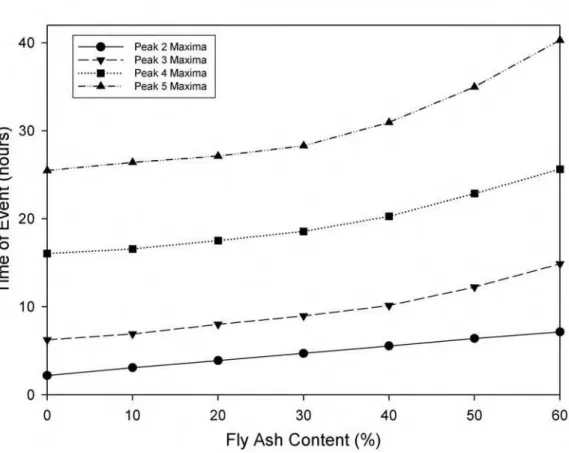 Figure 7 Effect of Fly Ash on Value of dCCA maximas in OPC 