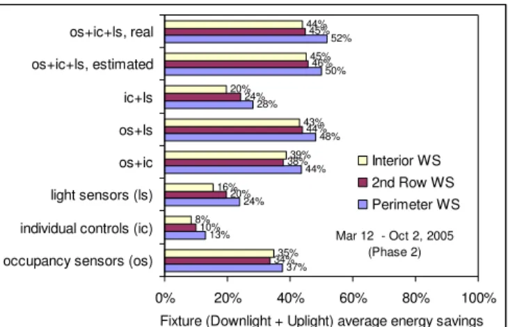 Fig. 8  Luminaire average energy savings for various control scenarios from March 12 to October 2,  2005 (Phase 2) compared to full lighting use of the installed system during total work-hours (data  shown by luminaire proximity to windows; downlight restr