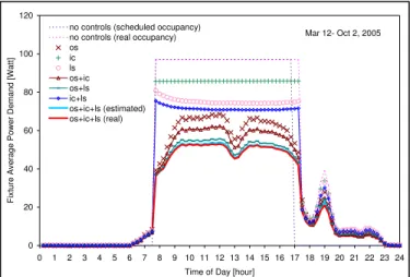 Figure 9 shows the average daily power demand profile of the luminaires during  Phase 2