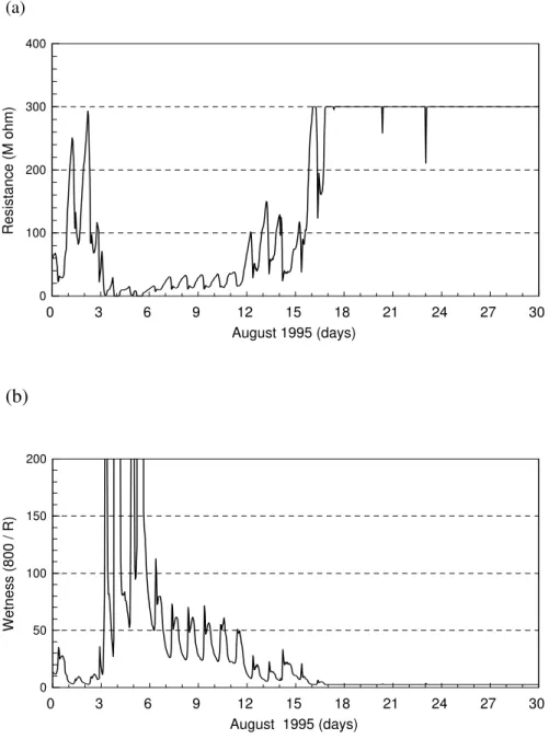 Figure 7. Graphs of example electric-resistance measurements (graph a) from a ceramic moisture  sensor and its presentation in terms of the wetness scale (graph b).