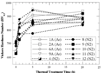 Fig. 7 Effect of thermal treatment at 1400  C on the YoungÕs modulus of coatings produced using the parameter sets shown in Tables 1 and 2