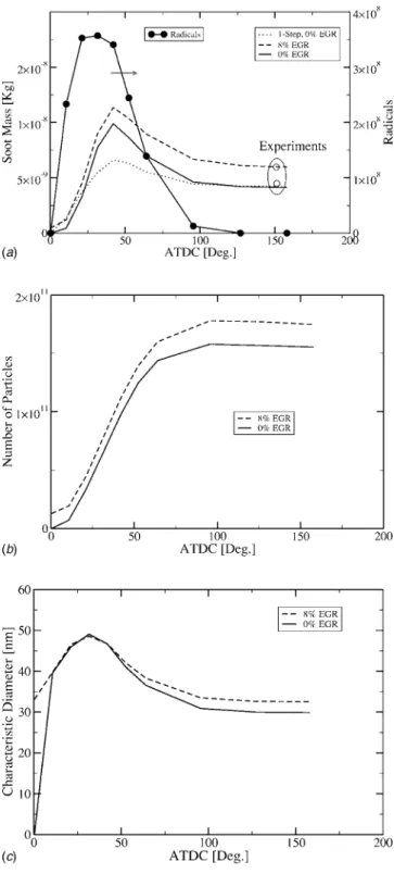 Figure 5 shows the predicted distribution of the primary particle size at the exhaust