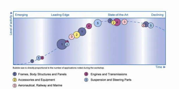 Figure 4: Life Cycle of Aluminum Applications in the Transportation Industry 