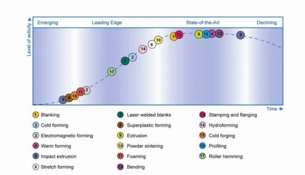 Figure 5: Life Cycle of Technology in the Forming Industry 