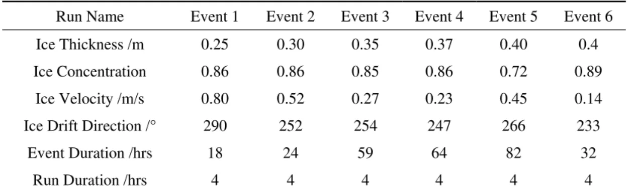 Table 1 Run parameters for Isserk I-15 rubbling events 