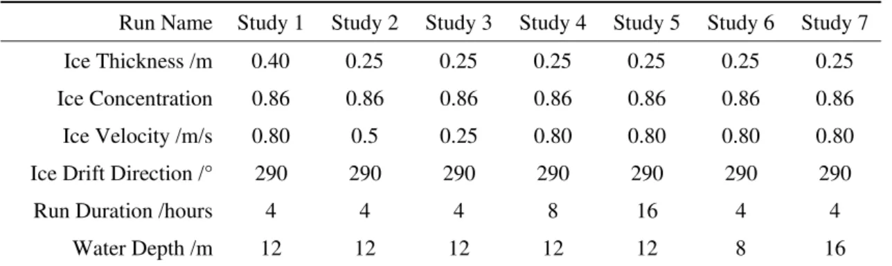 Table 2 Run parameters for rubbling study events 