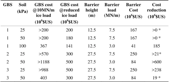 Table 8  Cost reducing GBS-Barrier Combinations  GBS Soil  (kPa)  GBS cost  @10MN/m  ice load  (10 6 $US)  GBS cost  @reduced ice load (106$US) Barrier height (m)  Barrier load (MN/m) Barrier Cost (106 $US)  Cost  reduction (106$US)  1 25  &gt;200  200  12