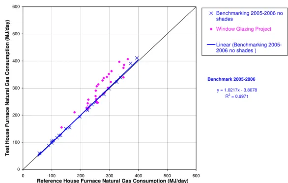 Figure 7 Comparison of the natural gas consumption of the reference and test houses. 