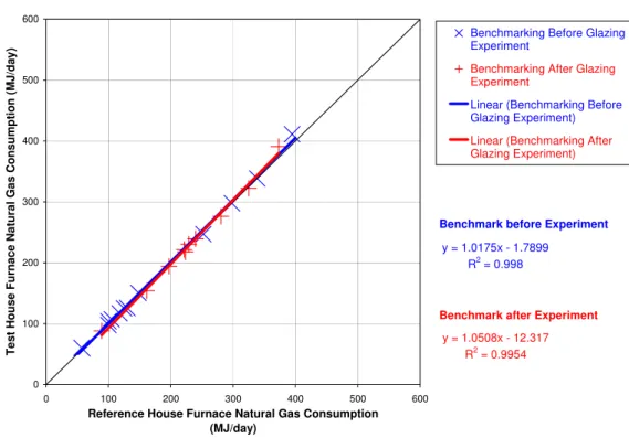 Figure 2 - Winter Benchmarking Furnace Gas Consumption Curve before and after the  experiment
