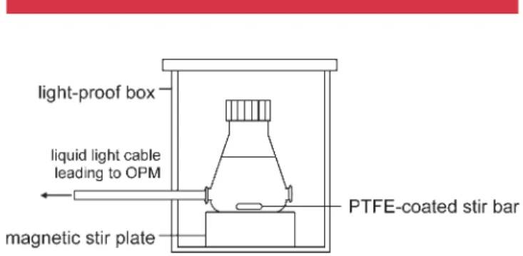 Figure 1. Light-proof box and glass reactor with optical windows used in bio- bio-luminescence assays.