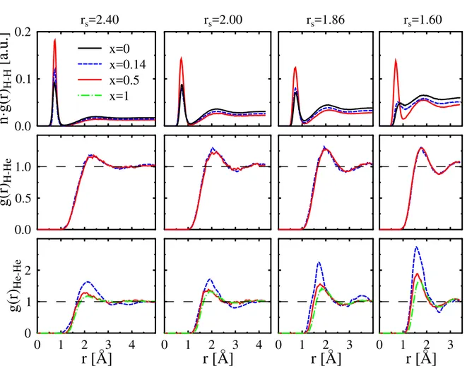 Fig. 2 Pair correlation functions at a temperature of 3500 K across the molecular-atomic transition for various densities and mixing ratios