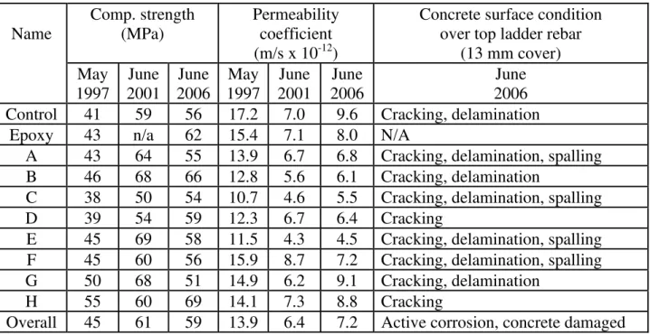 Table II presents the compressive strengths measured on concrete cores taken from the barrier  wall in May 1997 (i.e