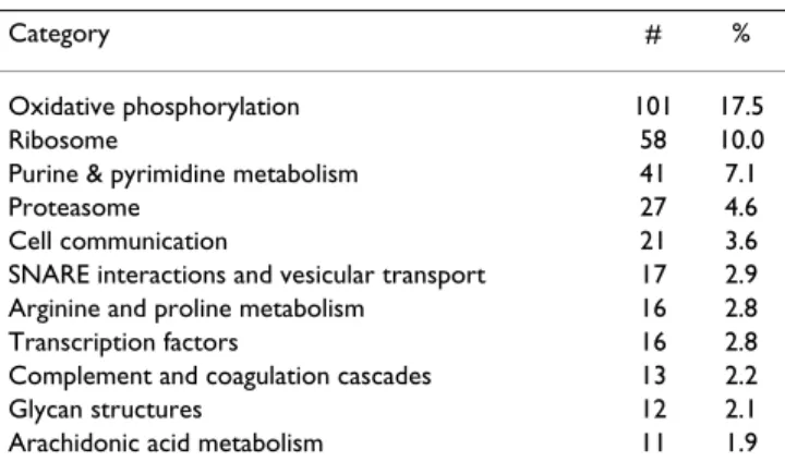 Table 5: Most commonly represented KEGG classifications of  Atlantic halibut unique sequences