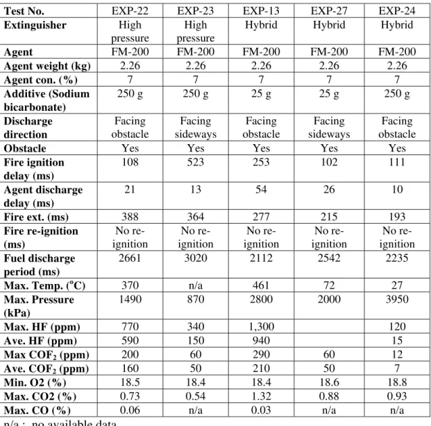 Table 4    Summary of Test Conditions and Results with High Pressure and  Hybrid/FM200 Extinguisher Using Additive 