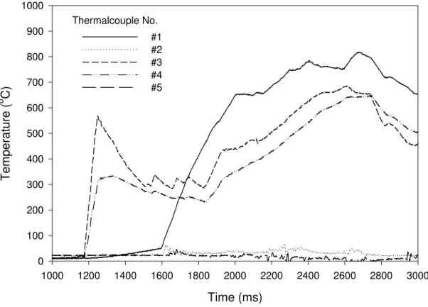 Figure 9    Variation of temperatures measured by 36 gauge thermocouples near  the fire source with time (experiment EXP-05) 