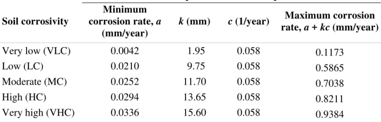 Table 1  Corrosion parameters for two-phase model. 