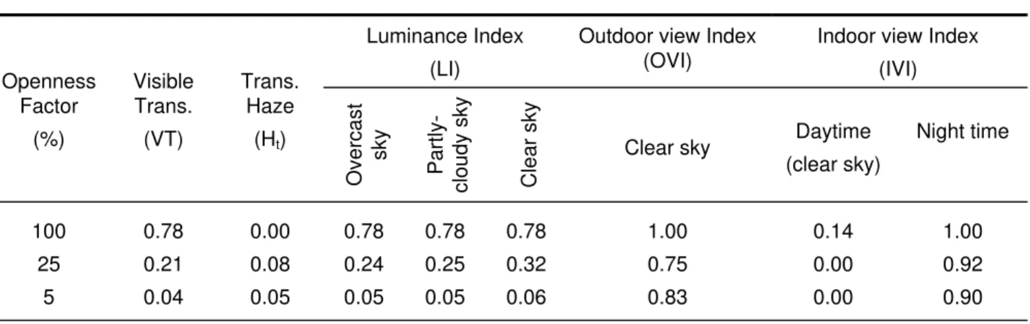 Table 2  Computed indices of a double clear window with an interior shading screen  Light-coloured screen (reflectance = 0.80) 