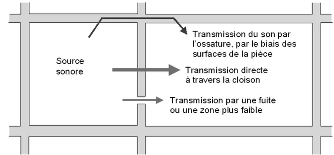 Figure 2.A : Illustration de certaines voies de transmission types du son