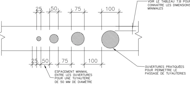Figure 7.B : Espacement minimal des tuyauteries si aucun espacement n’est exigé pour les coupe-feu dans la liste de matériel homologué