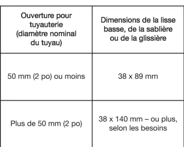 Tableau 7.B : Dimensions minimales de la lisse basse, de la sablière ou de la glissière pour différents