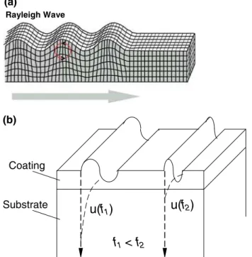 Fig. 1 (a) Surface and sub-surface deformation due to a Ray- Ray-leigh wave propagation