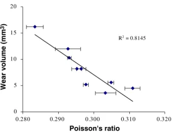 Figure 9 shows the correlation obtained between the wear volume and the Poisson’s ratio measured by  laser-ultra-sonics