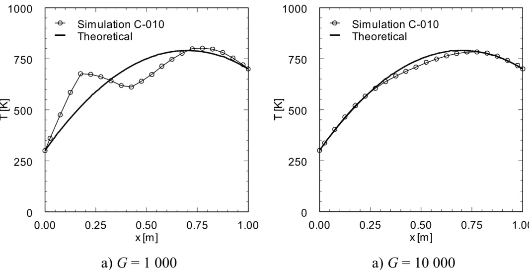 Figure 2.  Predicted temperature field for 1-D diffusion analysis vs. theoretical solution    (Simulation C-010).