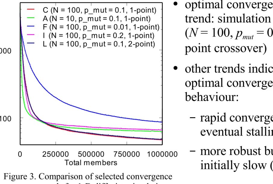 Figure 3. Comparison of selected convergence    trends for 1-D diffusion simulations.