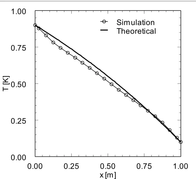 Figure 5.  Typical temperature field solution for 1-D convection diffusion analysis     (G = 10 6 ).