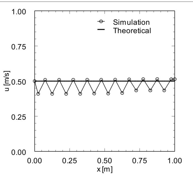 Figure 6.  Typical velocity field solution for 1-D convection diffusion analysis