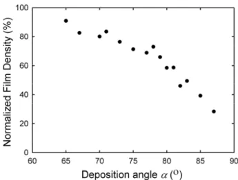 Figure 3 shows the normalized density (density  compared to films grown at α = 0°) of the biaxial post layer  as a function of deposition angle measured by the optical  model