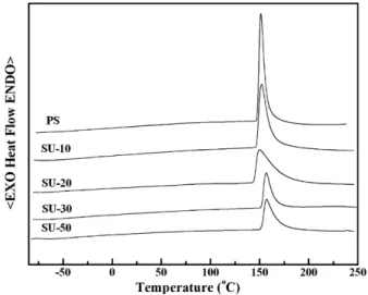 Fig. 4 shows the effects of the WPU content on the ten- ten-sile strength and elongation at break of the PS and PS/