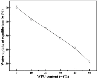 Fig. 6. Water uptake at 114 h and 98% RH for the PS and PS/WPU blends.
